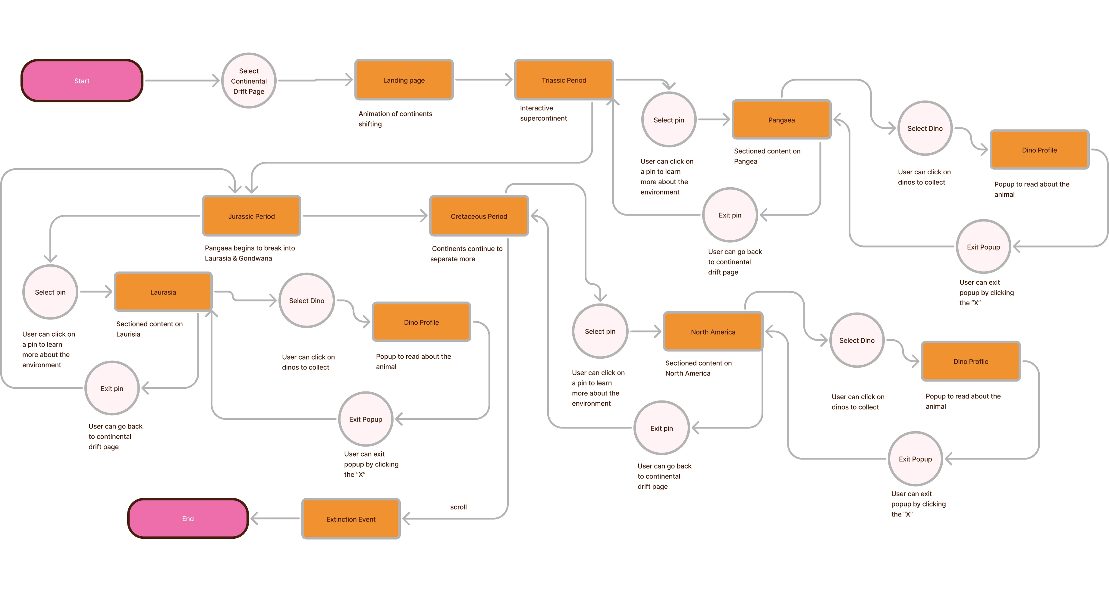 Regional exploration user flow diagram